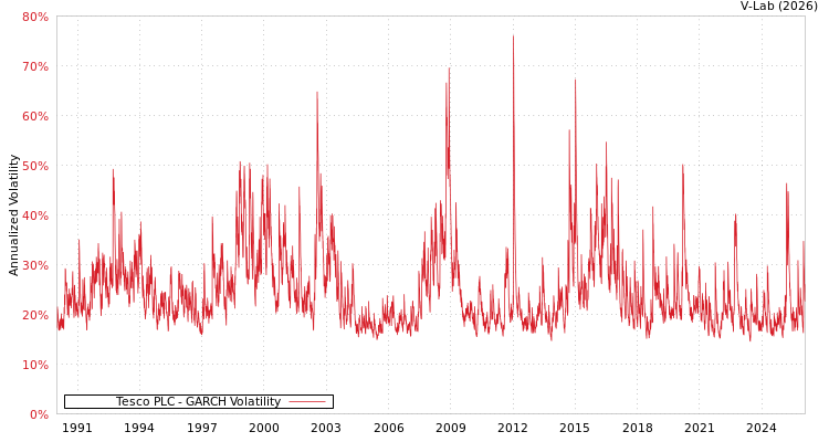 graph of Tesco PLC GARCH