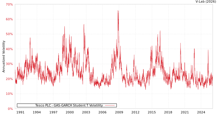graph of Tesco PLC GAS-GARCH-T