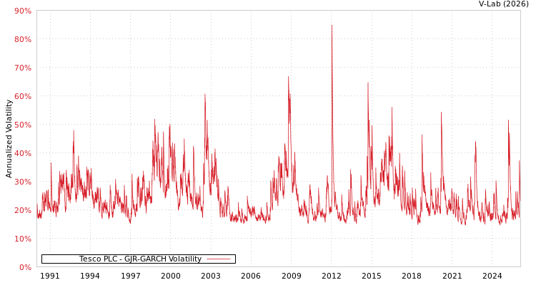 graph of Tesco PLC GJR-GARCH
