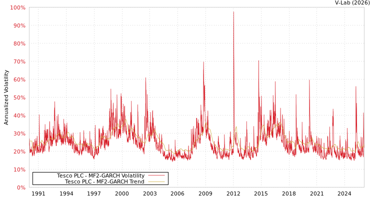 graph of Tesco PLC MF2-GARCH
