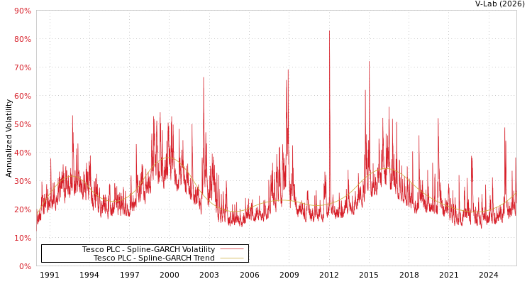 graph of Tesco PLC SGARCH