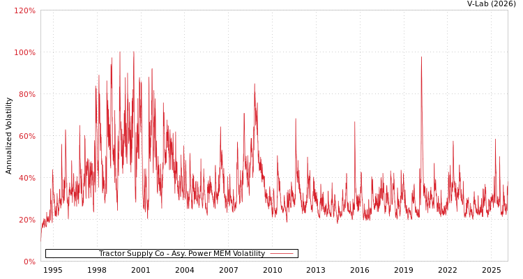 graph of Tractor Supply Co APMEM