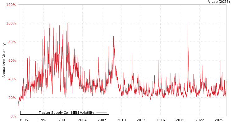 graph of Tractor Supply Co MEM