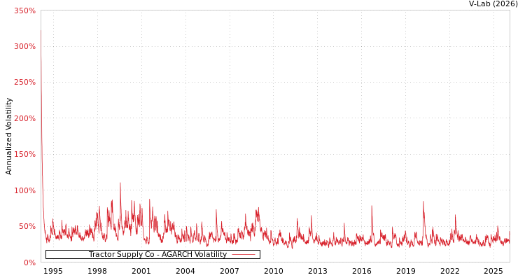 graph of Tractor Supply Co AGARCH