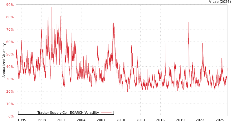 graph of Tractor Supply Co EGARCH