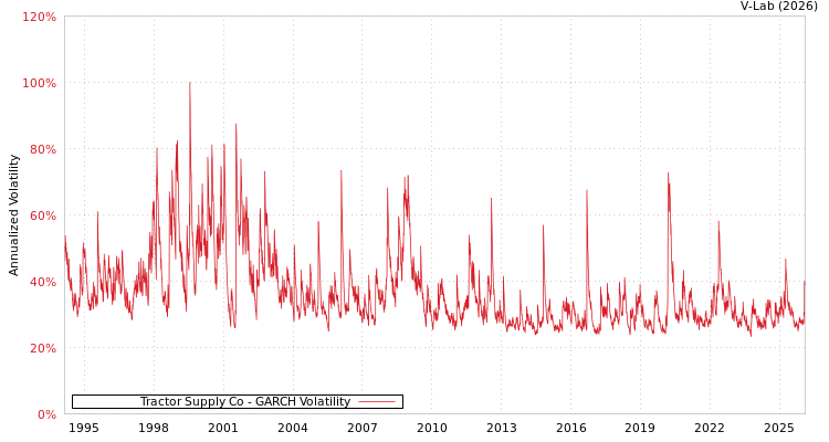 graph of Tractor Supply Co GARCH