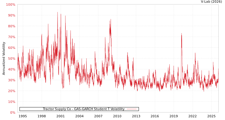 graph of Tractor Supply Co GAS-GARCH-T