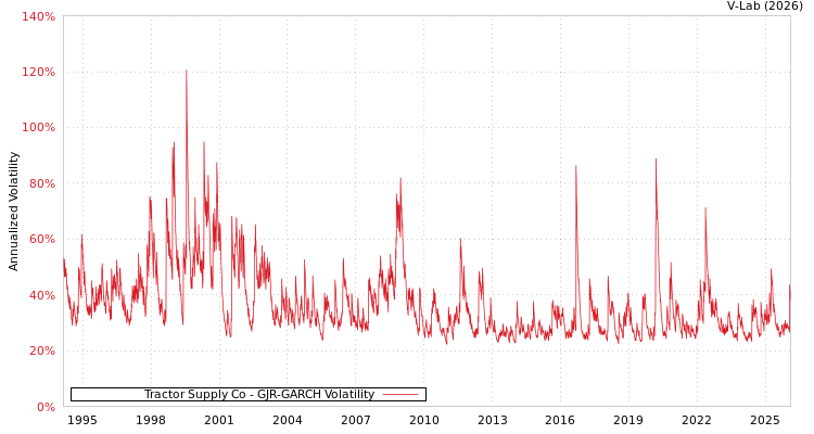 graph of Tractor Supply Co GJR-GARCH