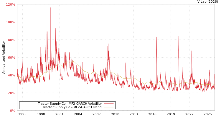 graph of Tractor Supply Co MF2-GARCH