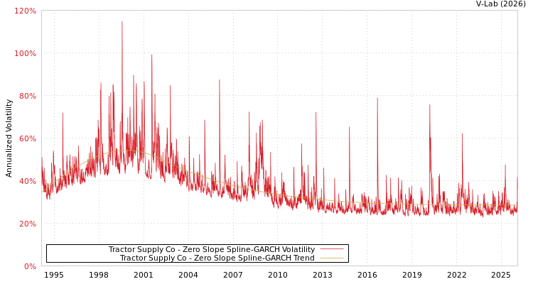 graph of Tractor Supply Co S0GARCH
