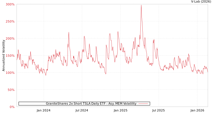 graph of GraniteShares 2x Short TSLA Daily ETF AMEM