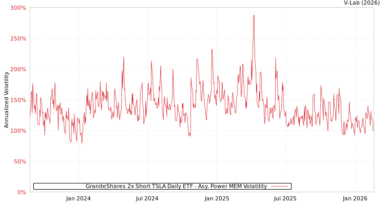 graph of GraniteShares 2x Short TSLA Daily ETF APMEM