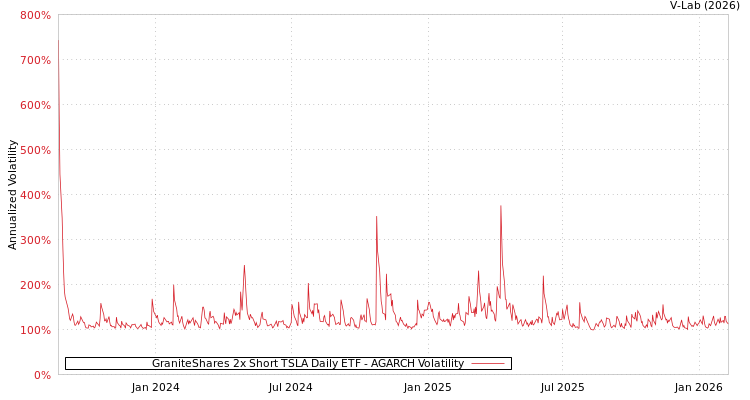 graph of GraniteShares 2x Short TSLA Daily ETF AGARCH