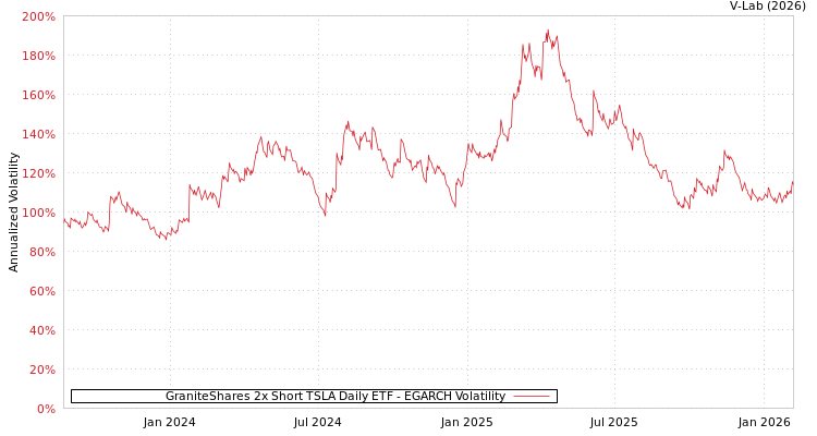 graph of GraniteShares 2x Short TSLA Daily ETF EGARCH