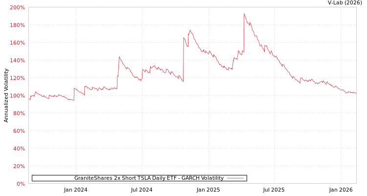 graph of GraniteShares 2x Short TSLA Daily ETF GARCH