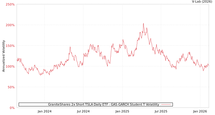 graph of GraniteShares 2x Short TSLA Daily ETF GAS-GARCH-T