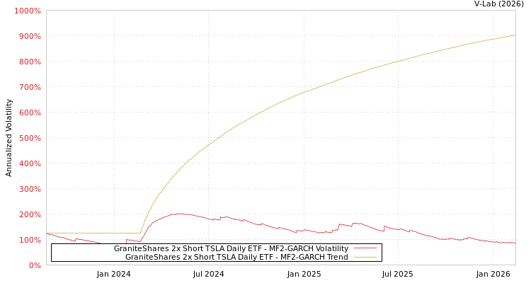 graph of GraniteShares 2x Short TSLA Daily ETF MF2-GARCH