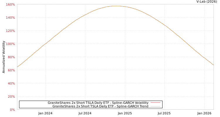 graph of GraniteShares 2x Short TSLA Daily ETF SGARCH