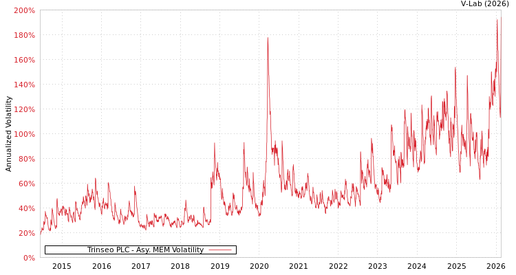 graph of Trinseo PLC AMEM
