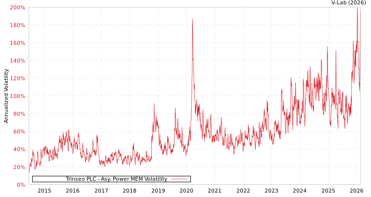 graph of Trinseo PLC APMEM