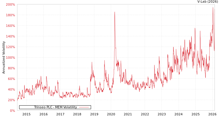 graph of Trinseo PLC MEM