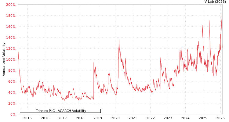graph of Trinseo PLC AGARCH