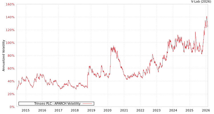 graph of Trinseo PLC APARCH