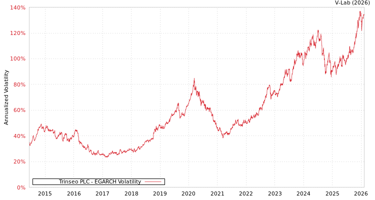 graph of Trinseo PLC EGARCH