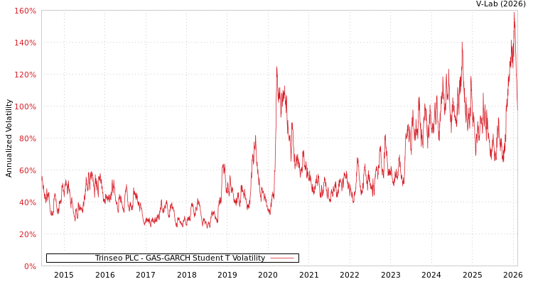 graph of Trinseo PLC GAS-GARCH-T