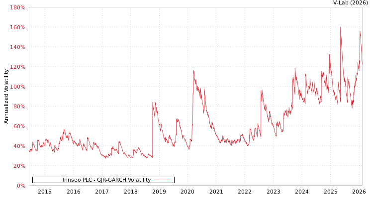graph of Trinseo PLC GJR-GARCH