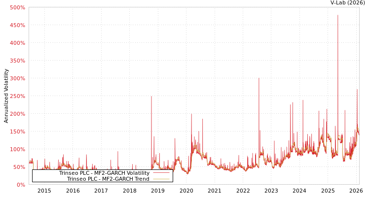 graph of Trinseo PLC MF2-GARCH