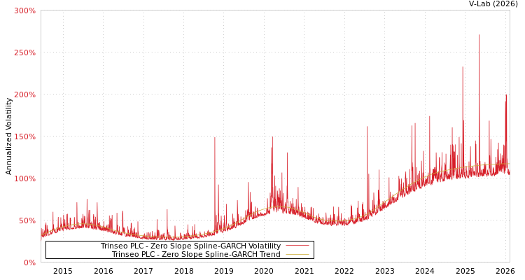 graph of Trinseo PLC S0GARCH