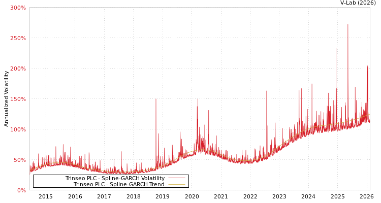 graph of Trinseo PLC SGARCH