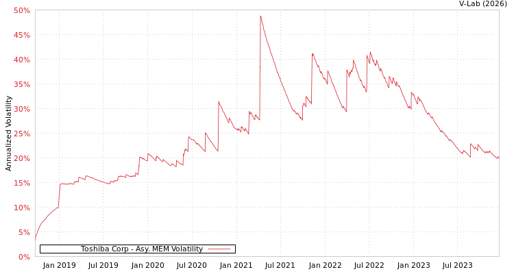 graph of Toshiba Corp AMEM
