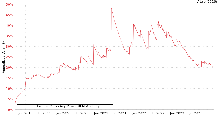 graph of Toshiba Corp APMEM