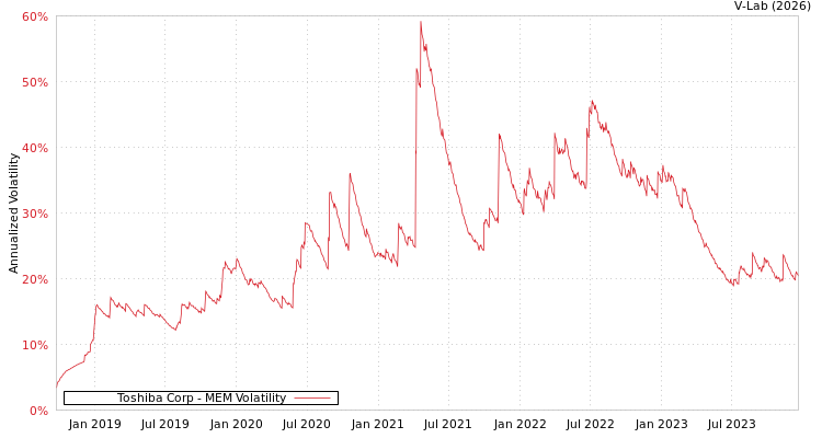 graph of Toshiba Corp MEM