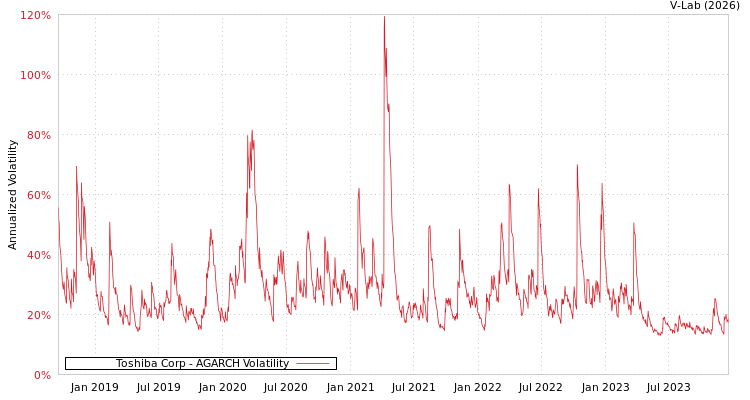 graph of Toshiba Corp AGARCH