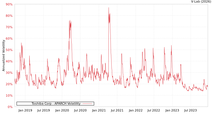 graph of Toshiba Corp APARCH