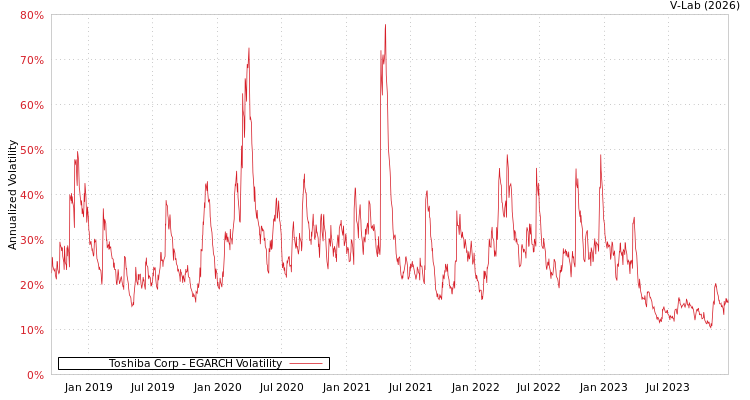 graph of Toshiba Corp EGARCH