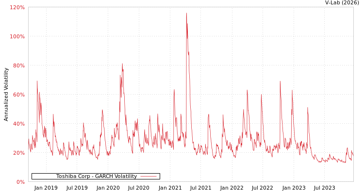 graph of Toshiba Corp GARCH