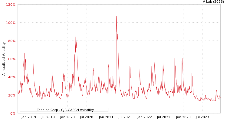 graph of Toshiba Corp GJR-GARCH