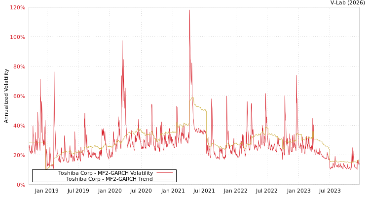 graph of Toshiba Corp MF2-GARCH