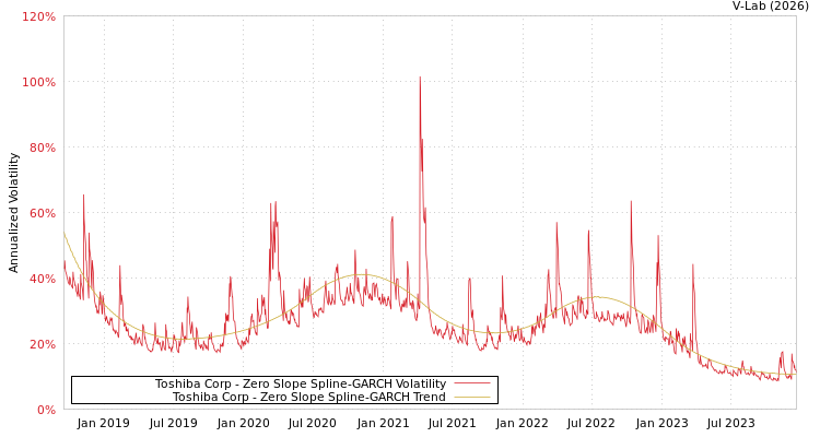 graph of Toshiba Corp S0GARCH