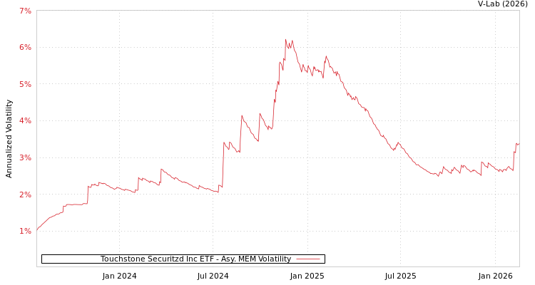 graph of Touchstone Securitzd Inc ETF AMEM