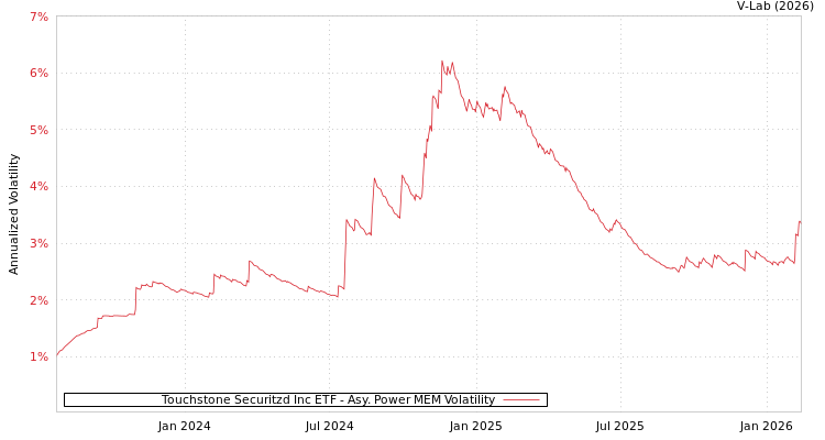 graph of Touchstone Securitzd Inc ETF APMEM