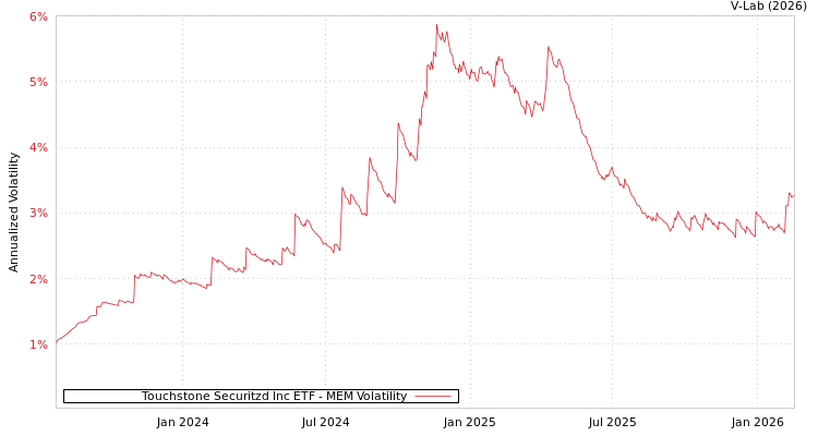 graph of Touchstone Securitzd Inc ETF MEM