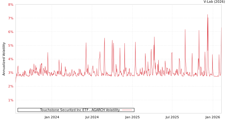 graph of Touchstone Securitzd Inc ETF AGARCH
