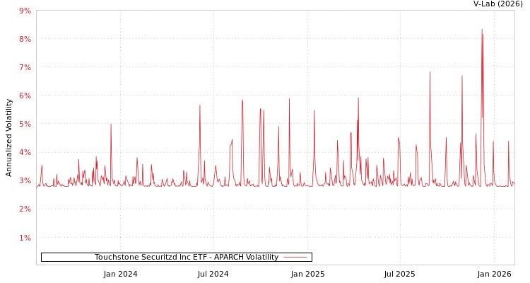 graph of Touchstone Securitzd Inc ETF APARCH