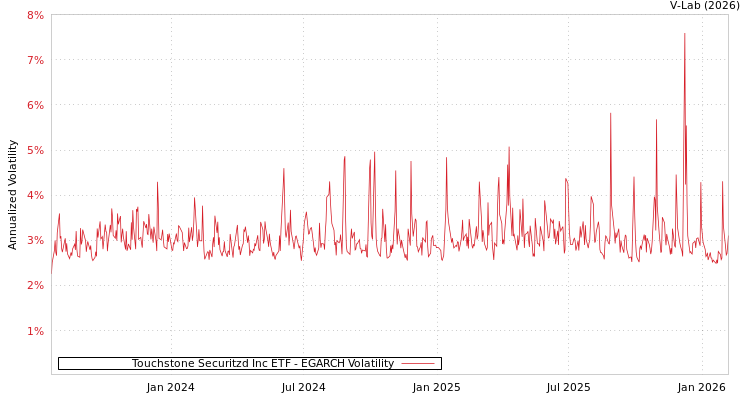 graph of Touchstone Securitzd Inc ETF EGARCH