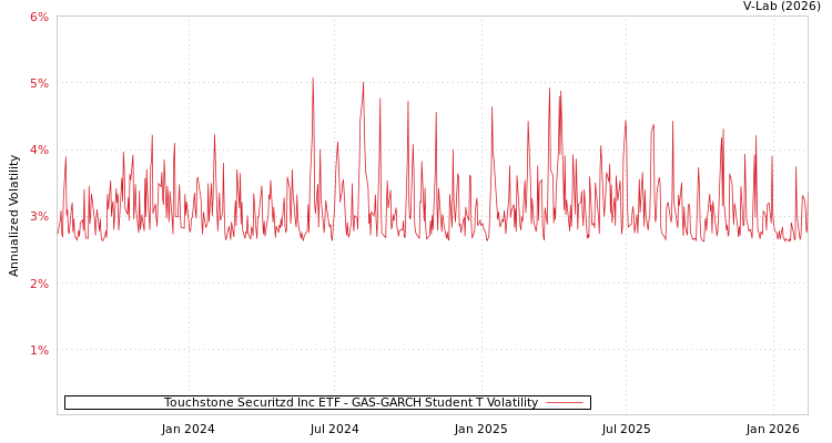 graph of Touchstone Securitzd Inc ETF GAS-GARCH-T